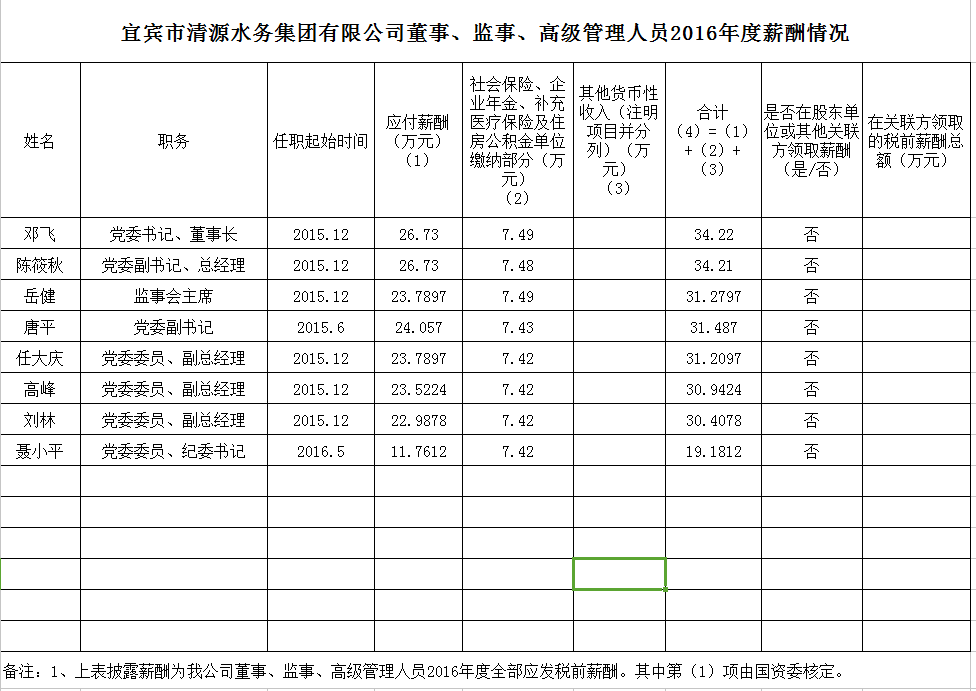 清源水務(wù)董事、監(jiān)事、高級管理人員2016年度薪酬情況