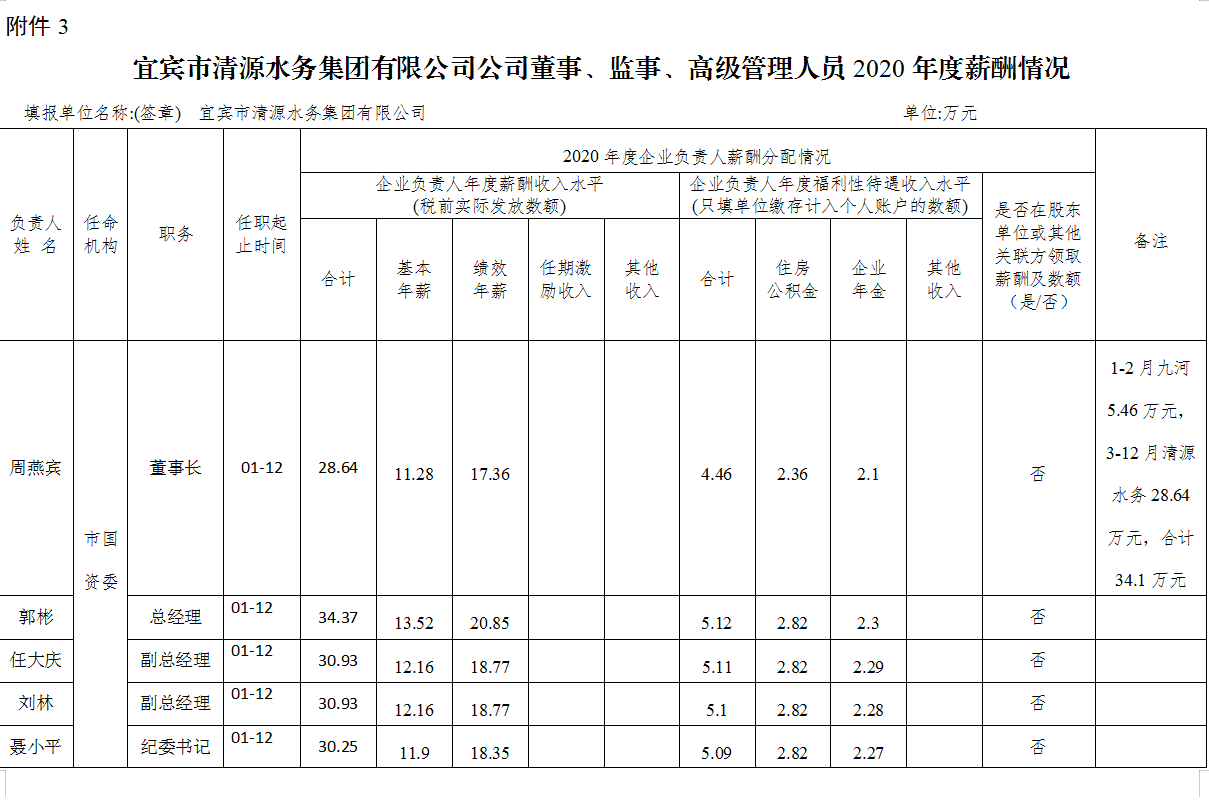 宜賓市清源水務(wù)集團(tuán)有限公司公司董事、監(jiān)事、高級管理人員2020年度薪酬情況